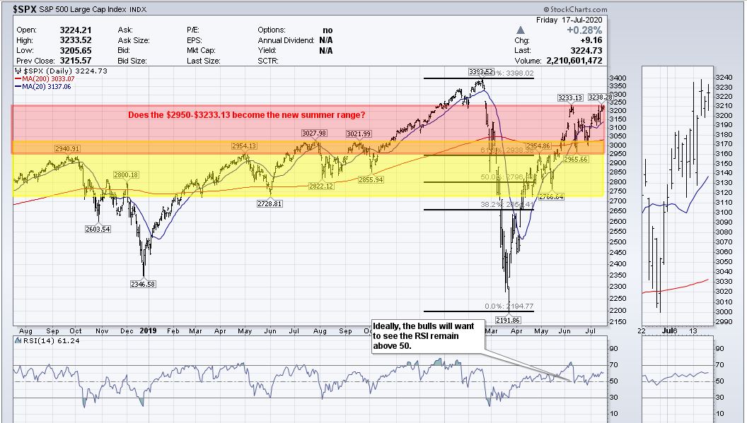 Saturday, 7.18.2020 – Can the Sector Rotations keep Indexes Afloat?